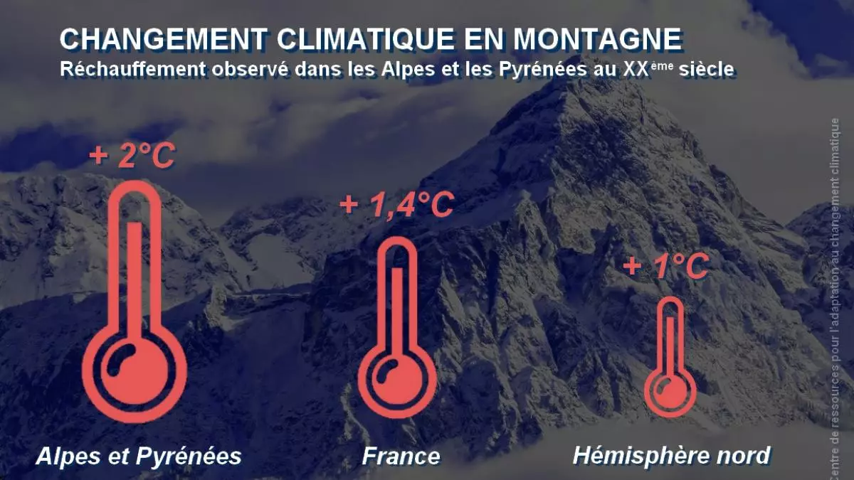 Changement climatique en montagne : les dangers qui menacent nos écosystèmes